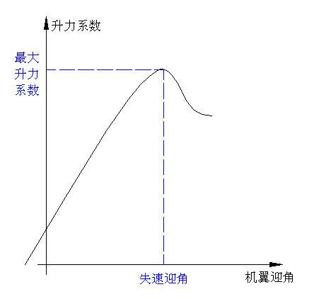 失速(图2)