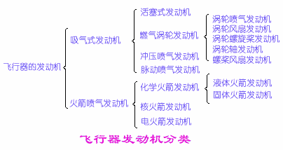 发动机分类概述(图1)